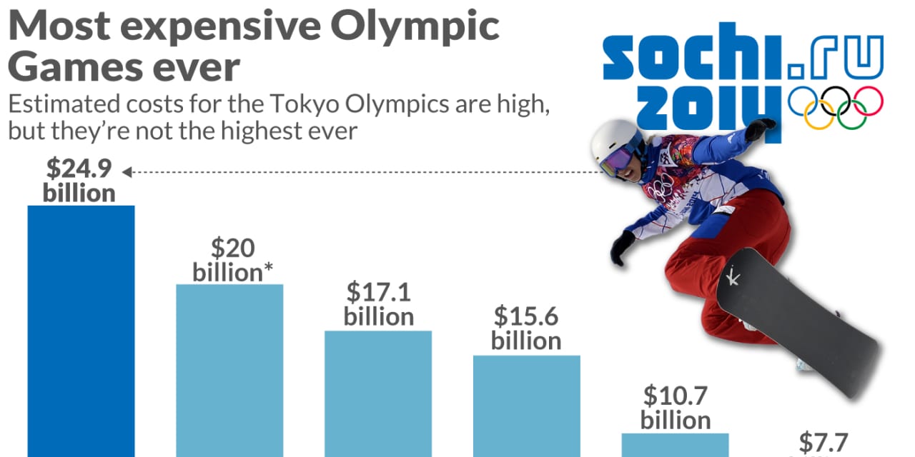 Cost of the Olympics How the 2020 Tokyo Games are one of the most