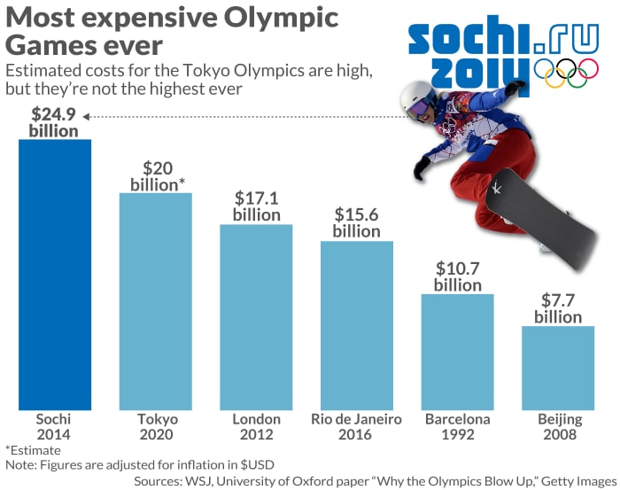 Cost of the Olympics How the 2020 Tokyo Games are one of the most