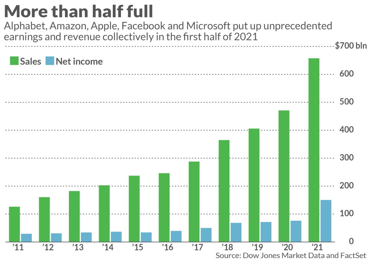 Alphabet, Amazon, Apple, Microsoft and Facebook are headed toward