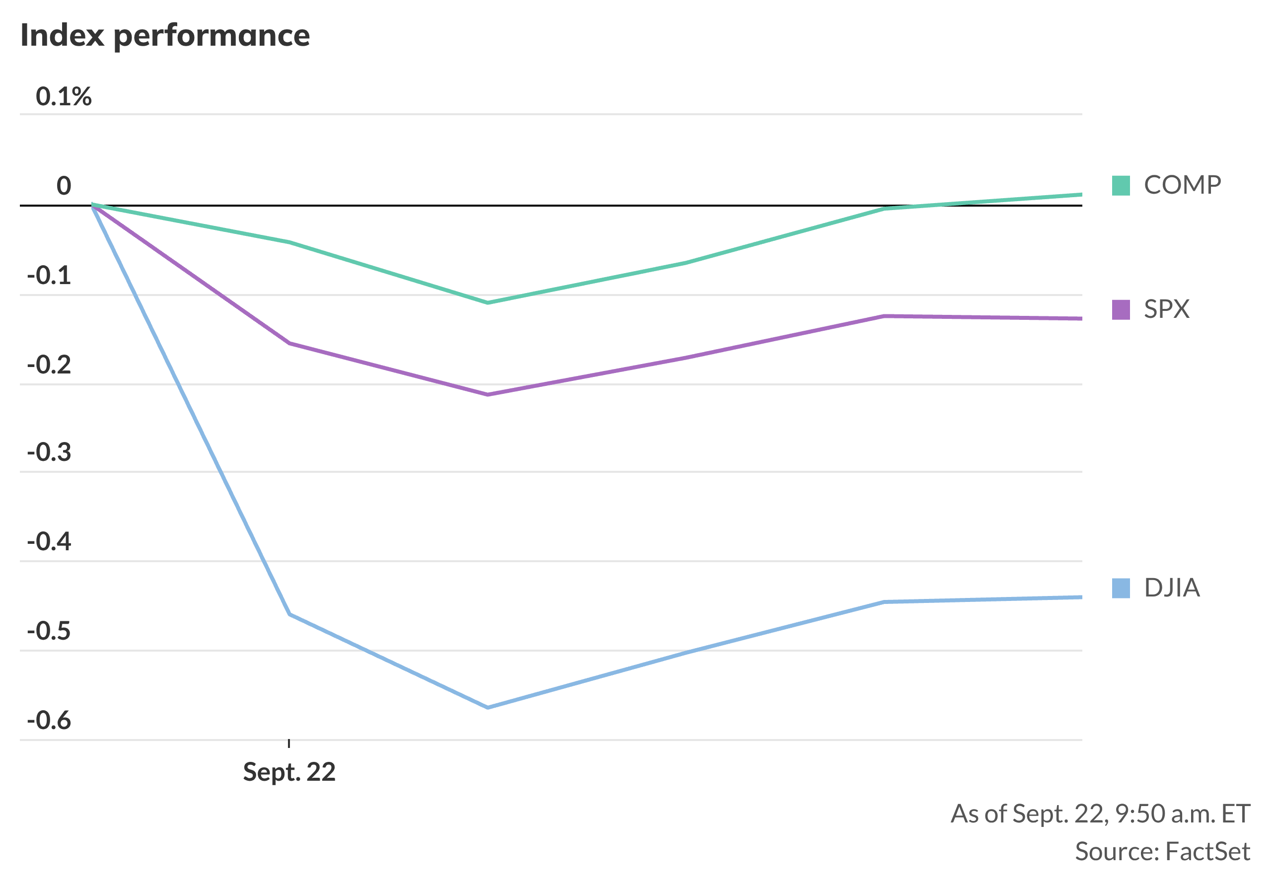 Stock Market News, Sept. 22, 2025: Dow, S&P 500 and Nasdaq score another  round of records; gold hits all-time high as bitcoin stumbles - MarketWatch