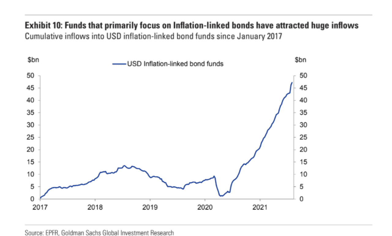 Nearly $50 Billion Floods Into Inflation-linked U.S. Bond Funds. Why ...