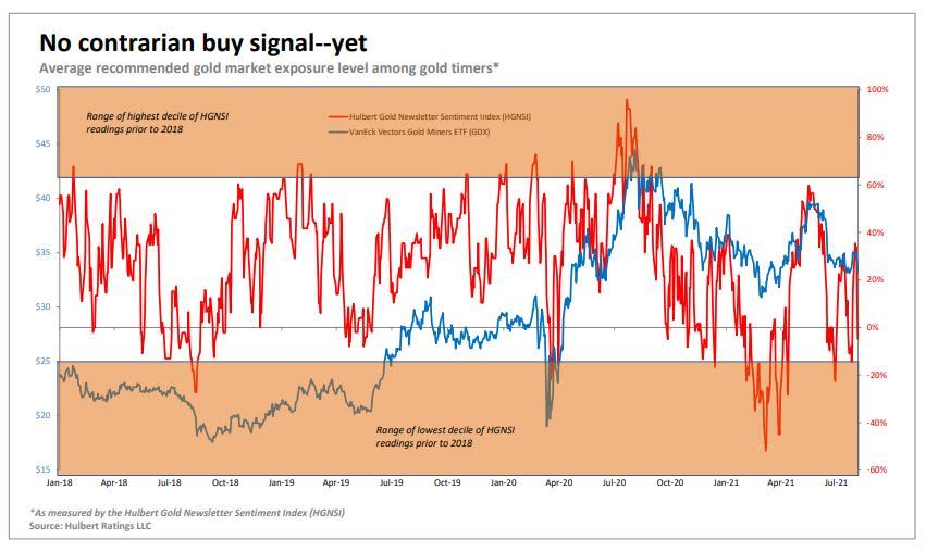 Opinion: As gold prices fall, there is still not enough dim light to trigger a buy signal