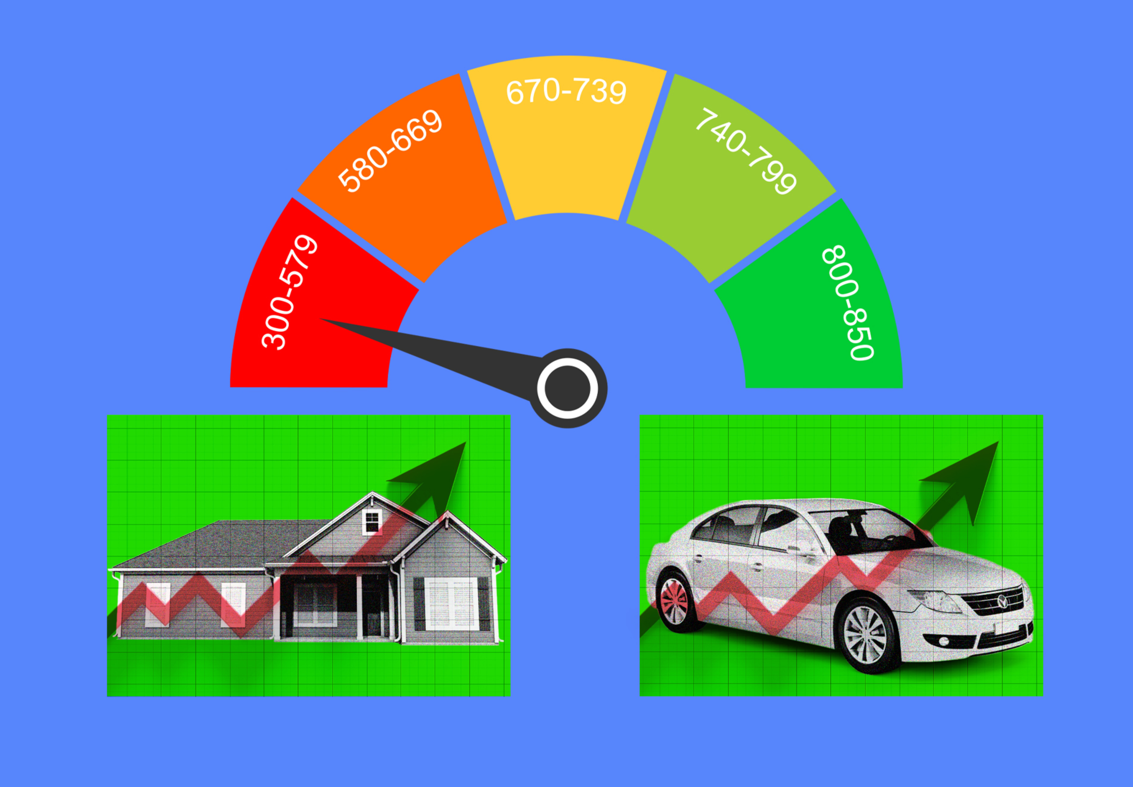 Illustration of a credit score meter with a house and car below, both with upward trending arrows.
