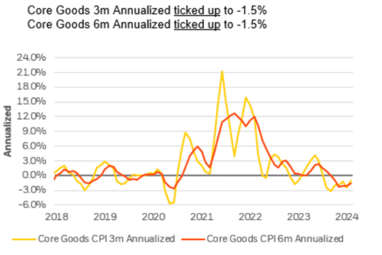 Why Fed still has ‘breathing room’ after CPI inflation report, says ...