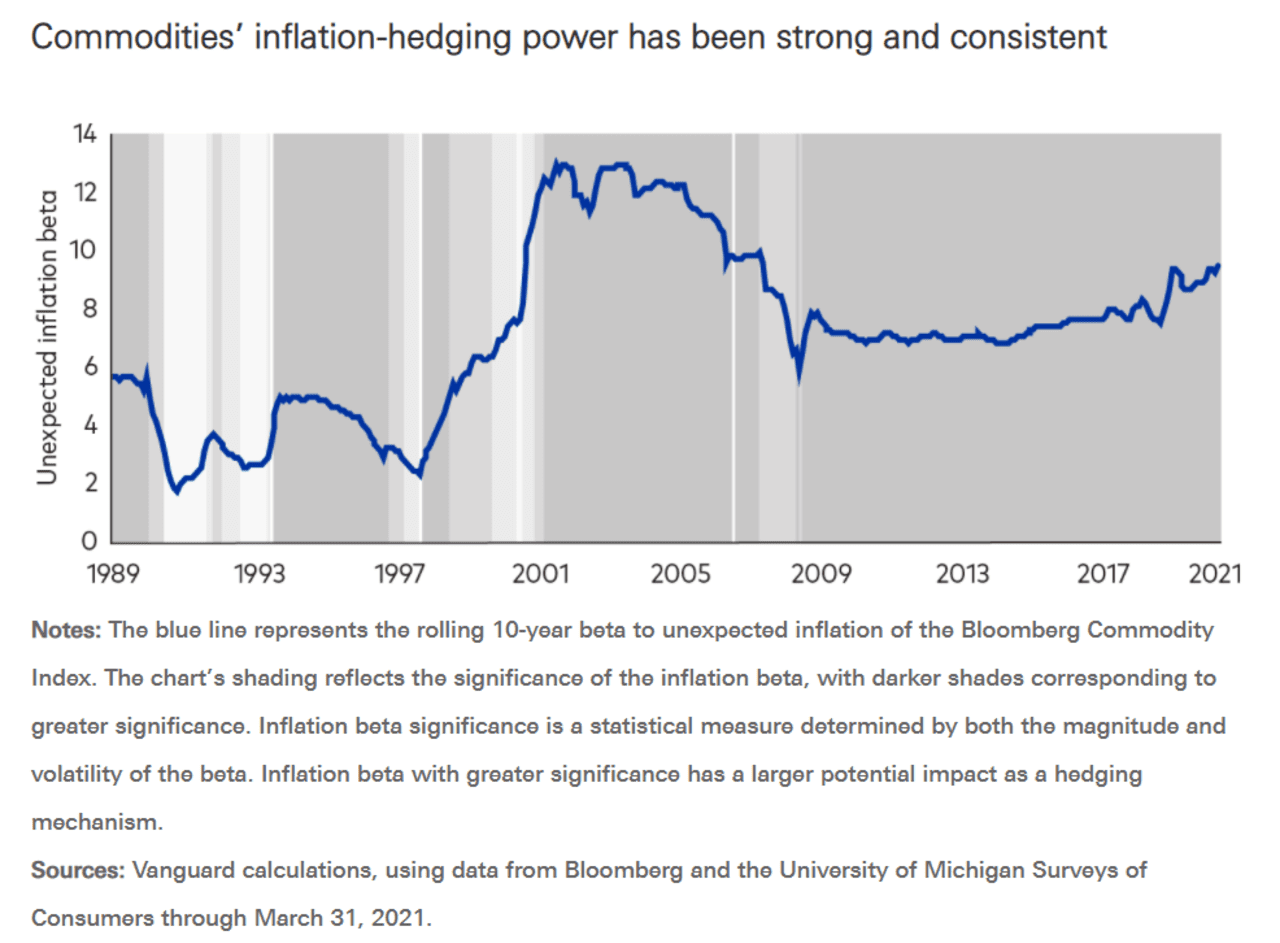 Here's What Vanguard Found To Be The Most Potent Inflation-fighting ...