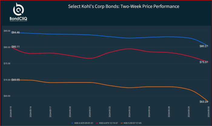 Kohl's stock price discount