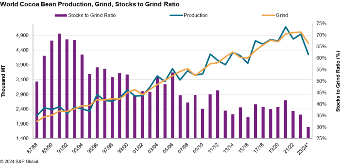 Could a looming chocolate crisis shake Easter after cocoa prices ...
