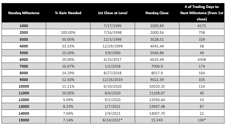 Nasdaq 15,000: Just a Stock Number or Something Else?