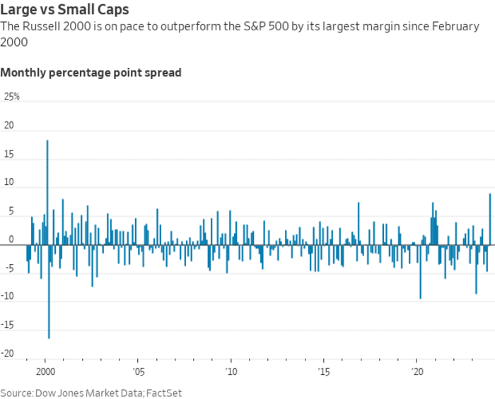 Russell 2000 on Track for Record-Breaking December