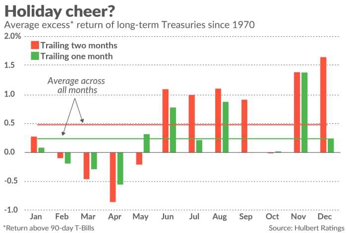 美国国债市场分析：年末季节性因素与美联储政策不确定性的博弈