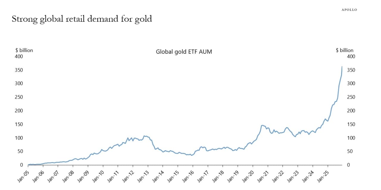 Retail-investor demand for gold jumped as the metal rallied in 2025 ...