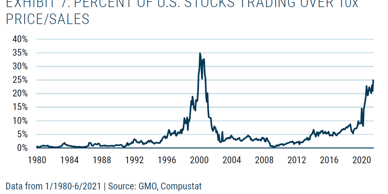 This chart says we’re partying like it’s 1999