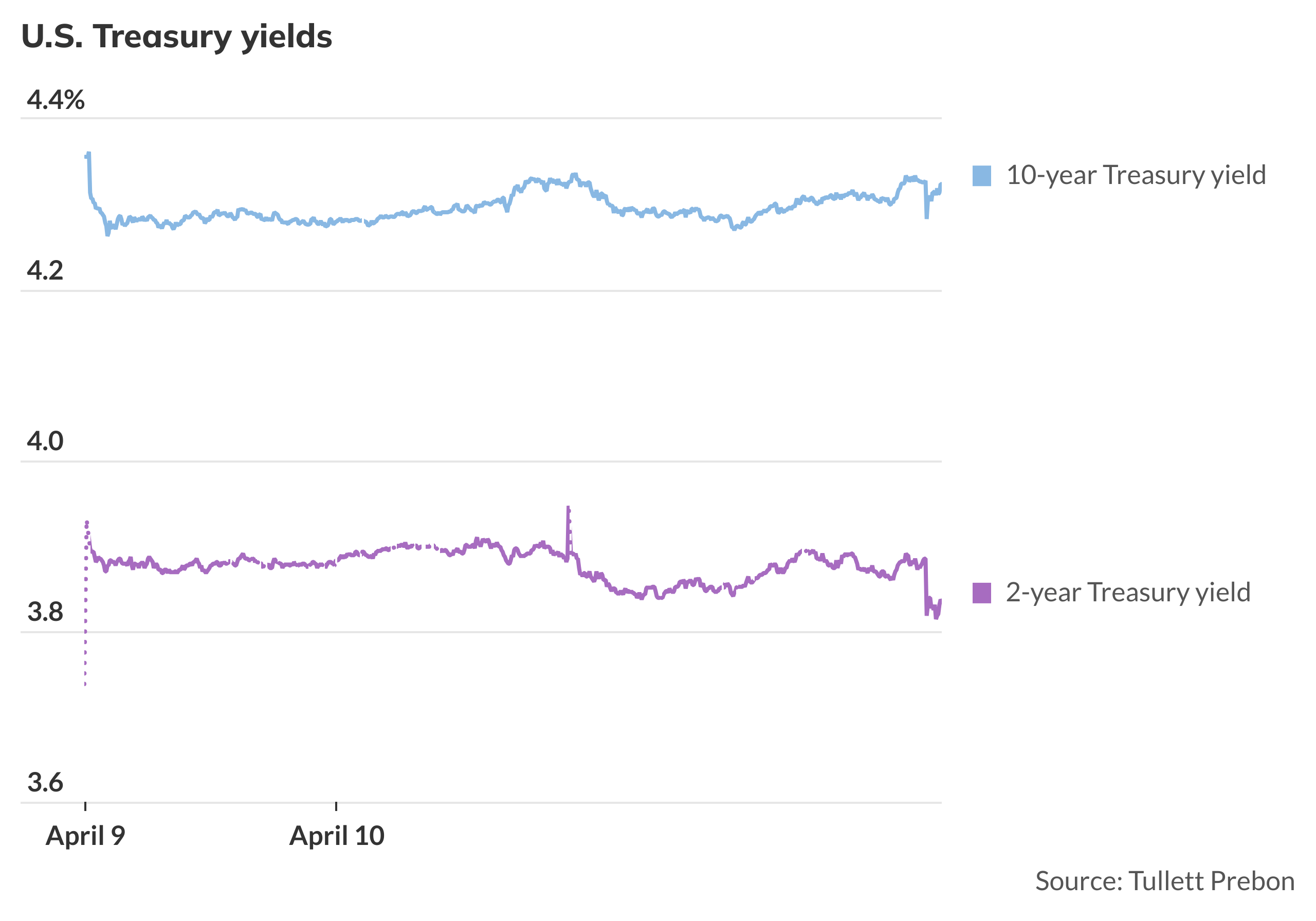 Shorter-term Treasury yields fall after CPI inflation data, but 10-year ...