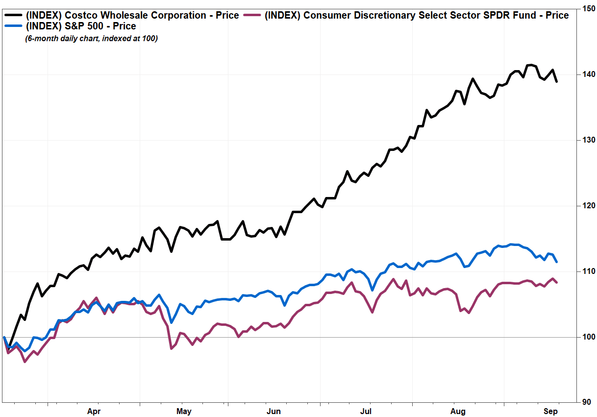 Costco's Stock Set Up To Fall After Earnings, And That's The Time To ...