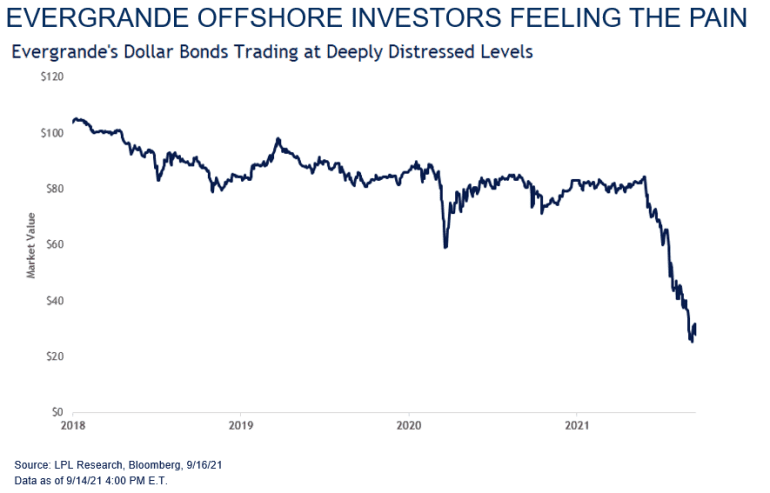 Chart on Evergrand Offshore Investors Feeling the Pain