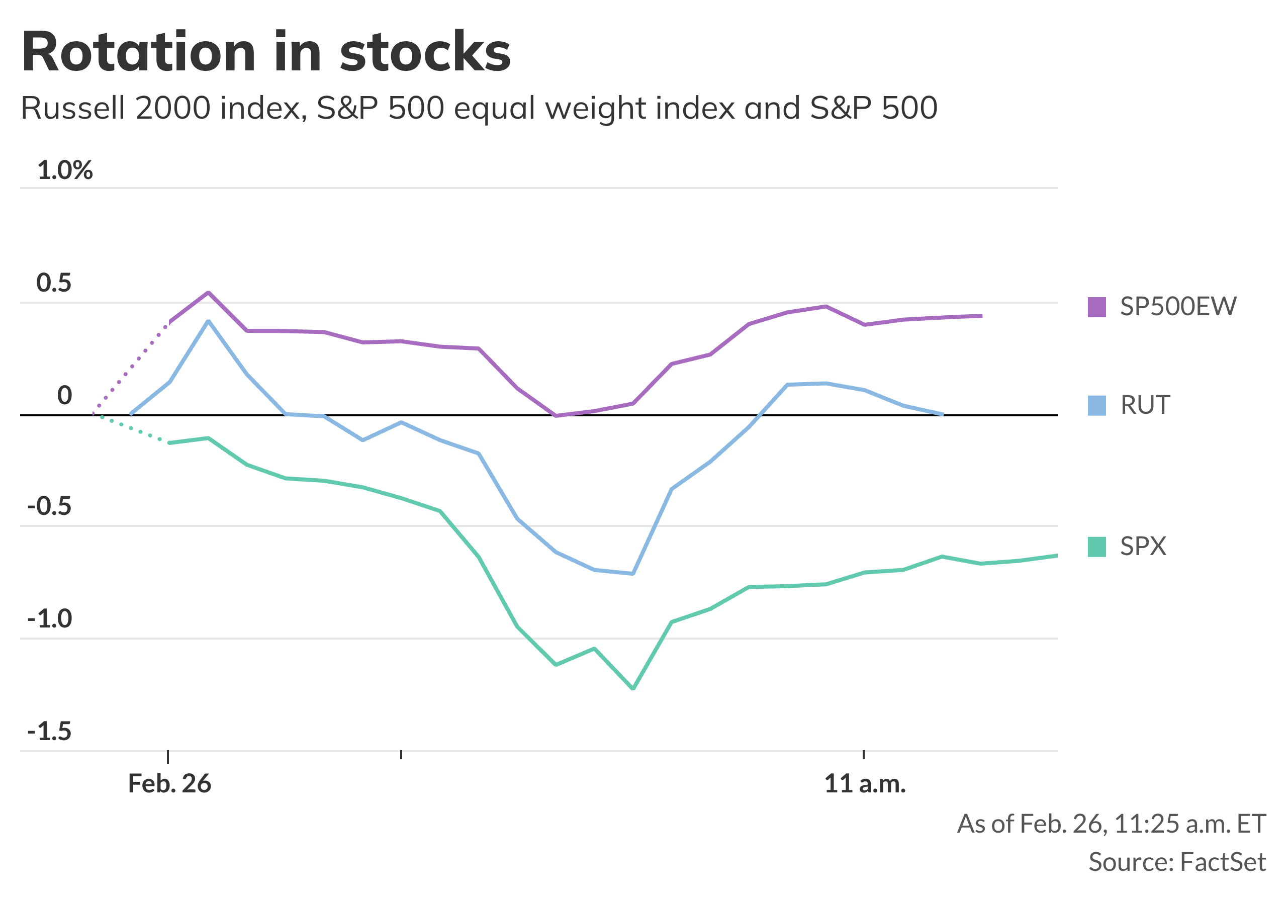 Investors aren't throwing in the towel on the rotation trade - MarketWatch