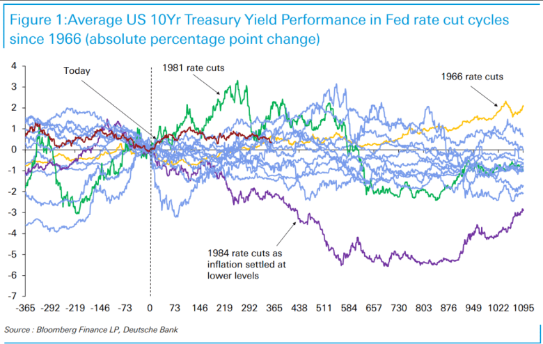 10-year Treasury yields don’t always fall in Fed rate-cut cycles ...