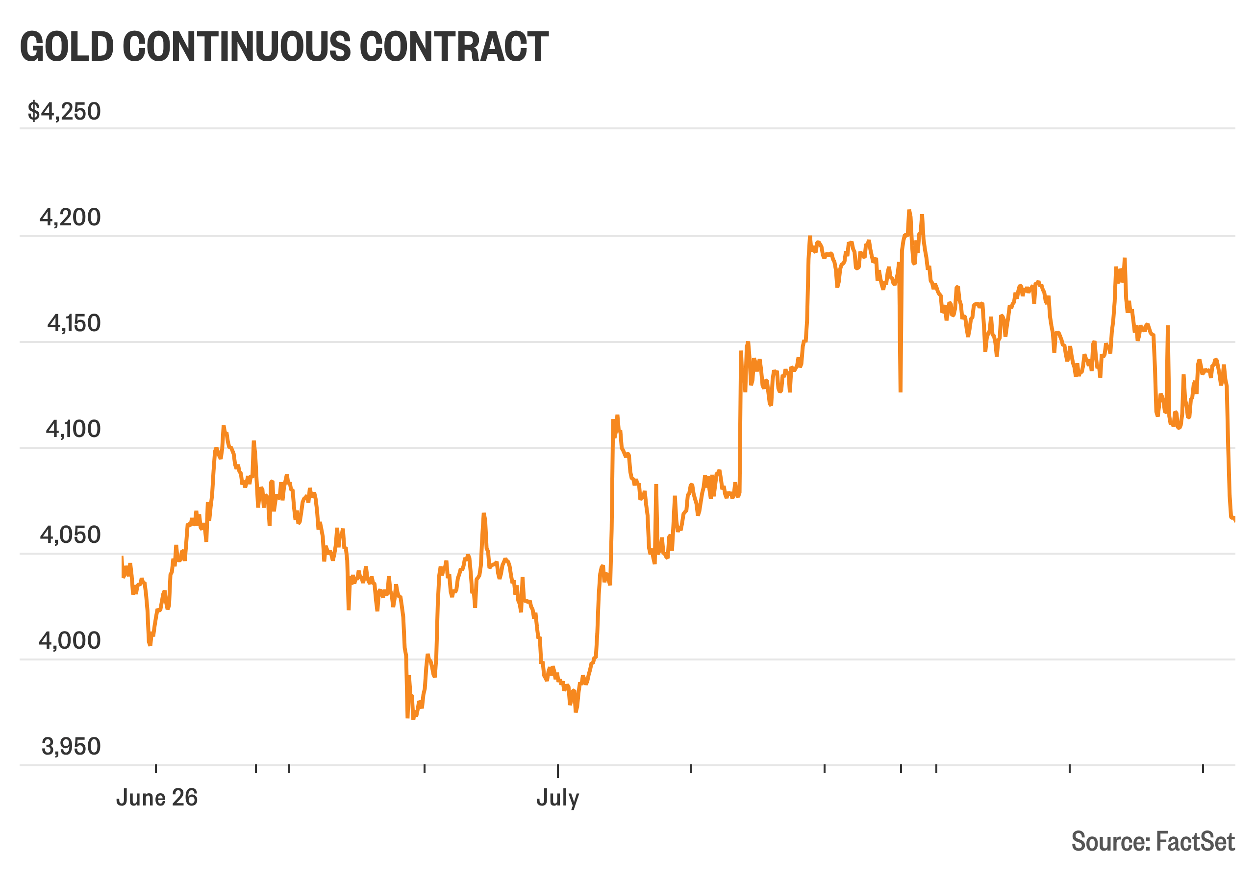 Gold’s pullback shows why safe-haven trades still need a dollar and yield check