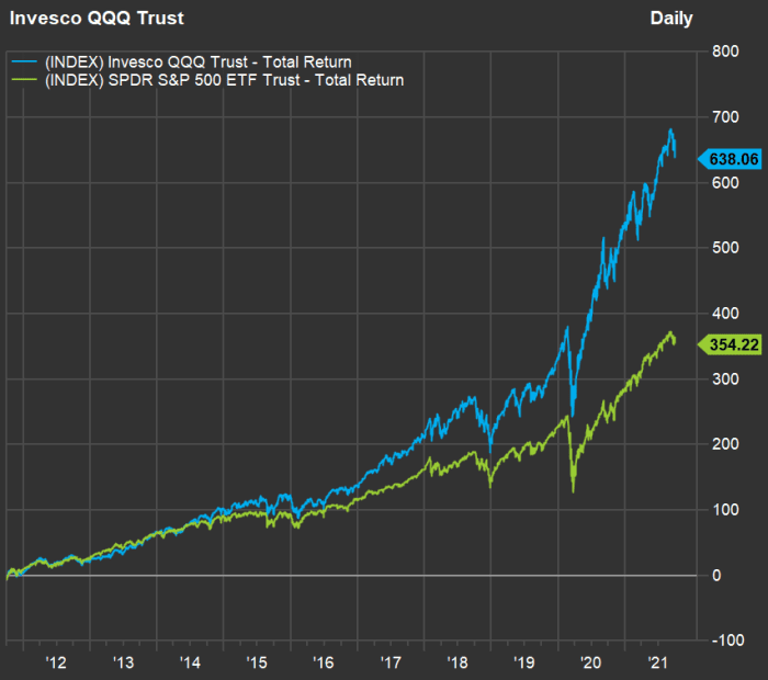 More Than A Quarter Of Nasdaq 100 Stocks Are In Bear Markets Wall Street Sees A Buying Opportunity Marketwatch