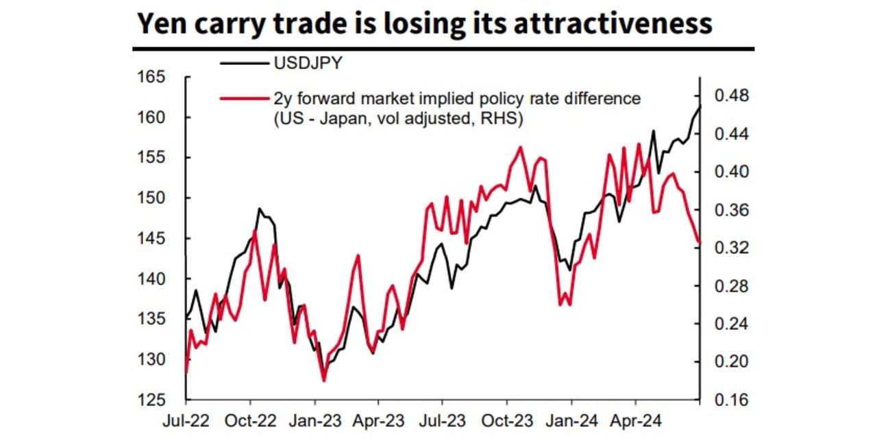 Japanese yen surges as carry trade loses its attractiveness says SocGen -  MarketWatch