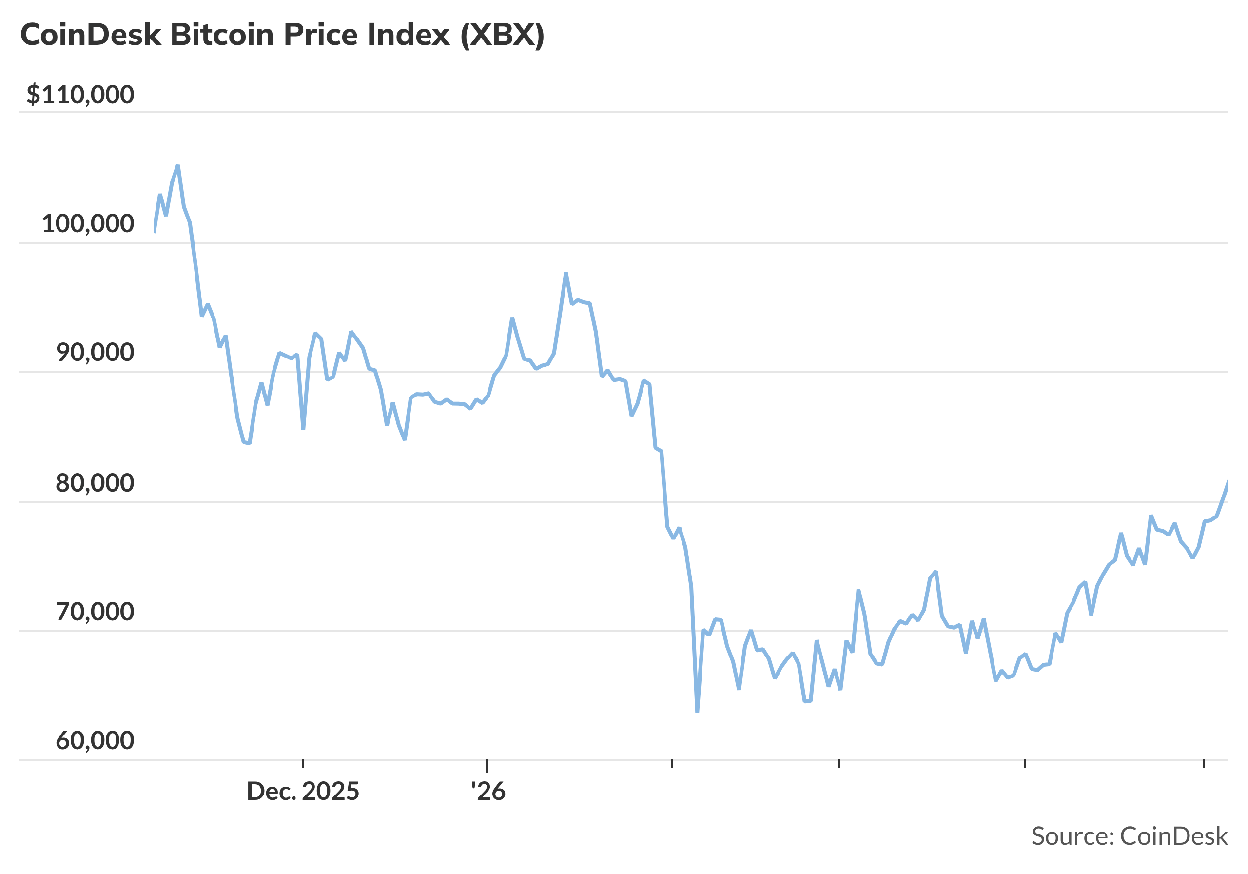 Bitcoin tops $81,000, reaching its highest level since January ...
