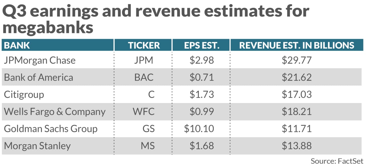 Will Bank Stocks' Wild Rally Continue? Here Are The Numbers To Watch In ...