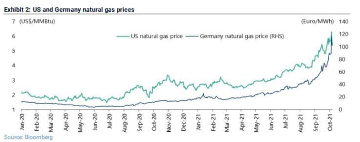 Price natural gas U.S. Natural