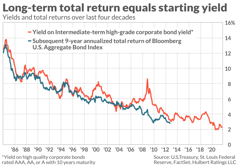 corporate bond yields