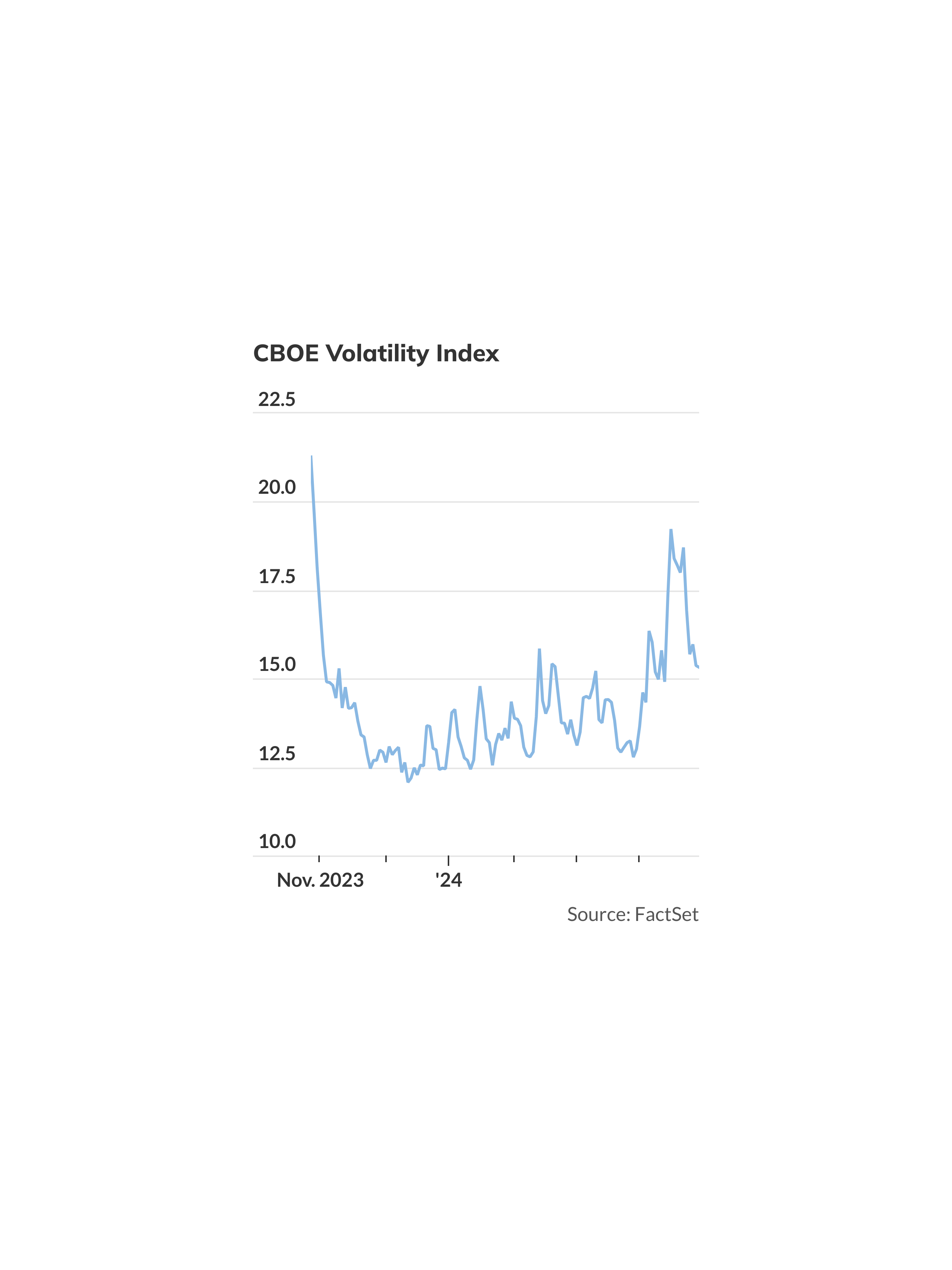 Wall Streets fear gauge on track for biggest weekly drop of the year  MarketWatch