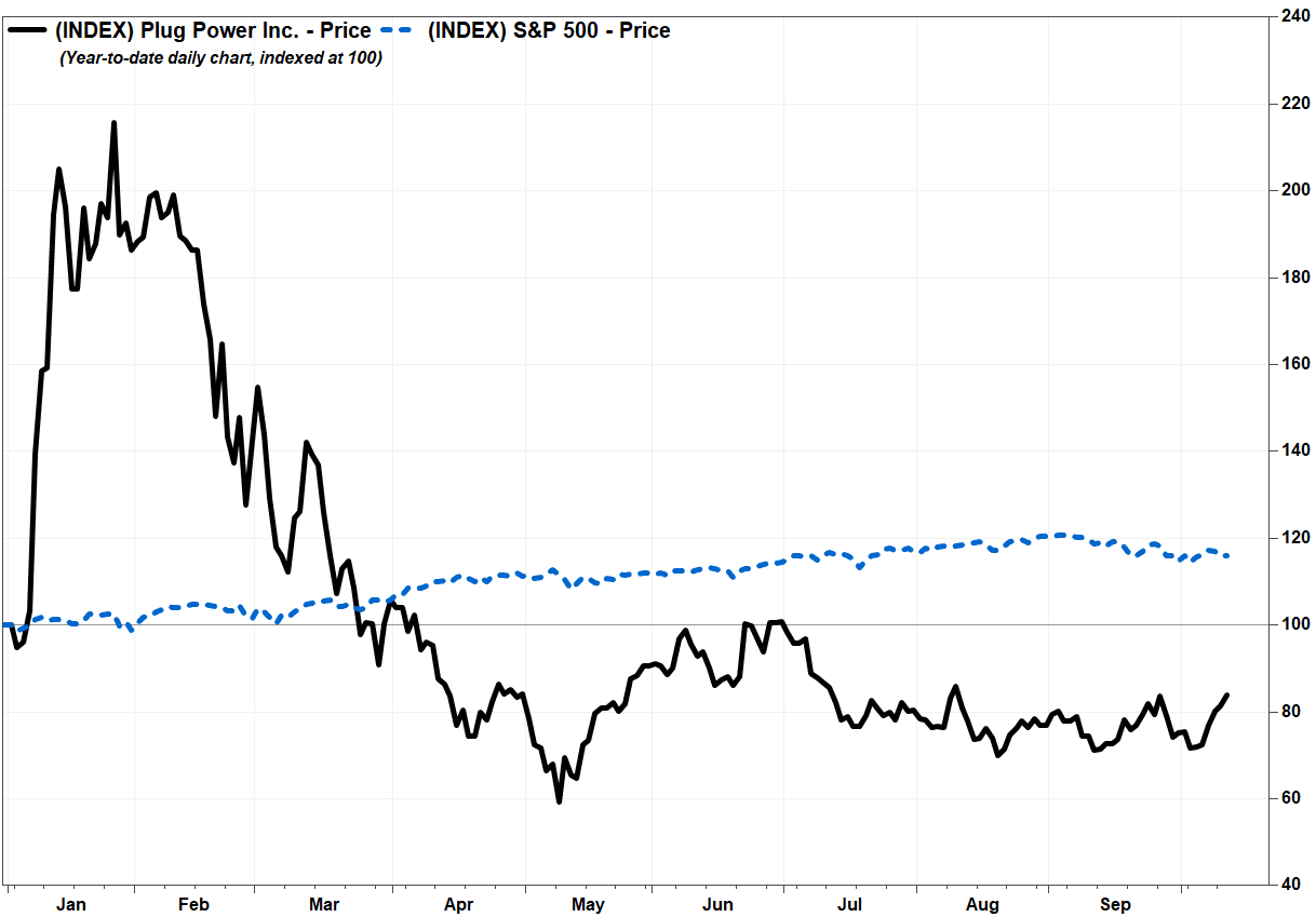 Plug Plug Power Inc Stock Overview Us Nasdaq Barrons