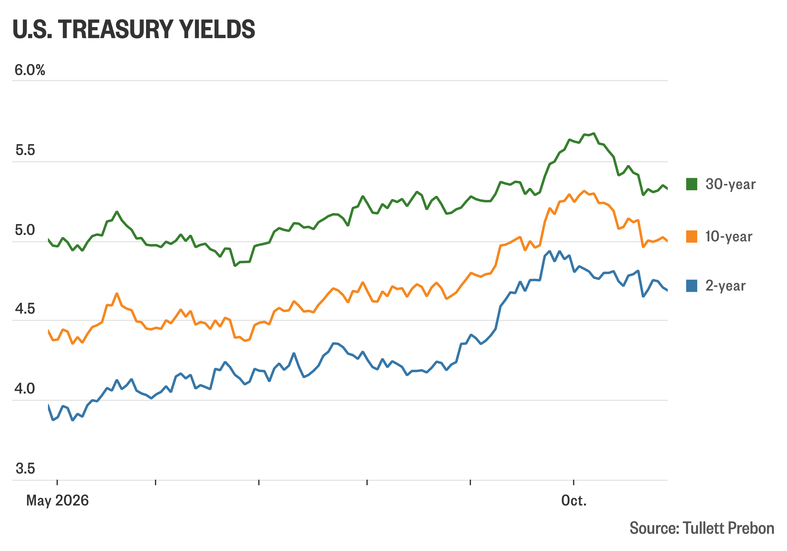 Treasury yields dip back below 5% after Fed stood pat on rates ...