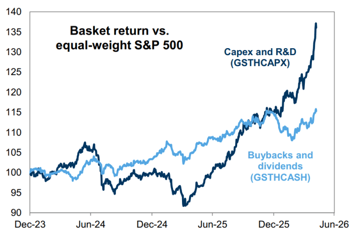 Investors are now telling companies to invest in growth, not their own  stocks, Goldman Sachs finds - MarketWatch