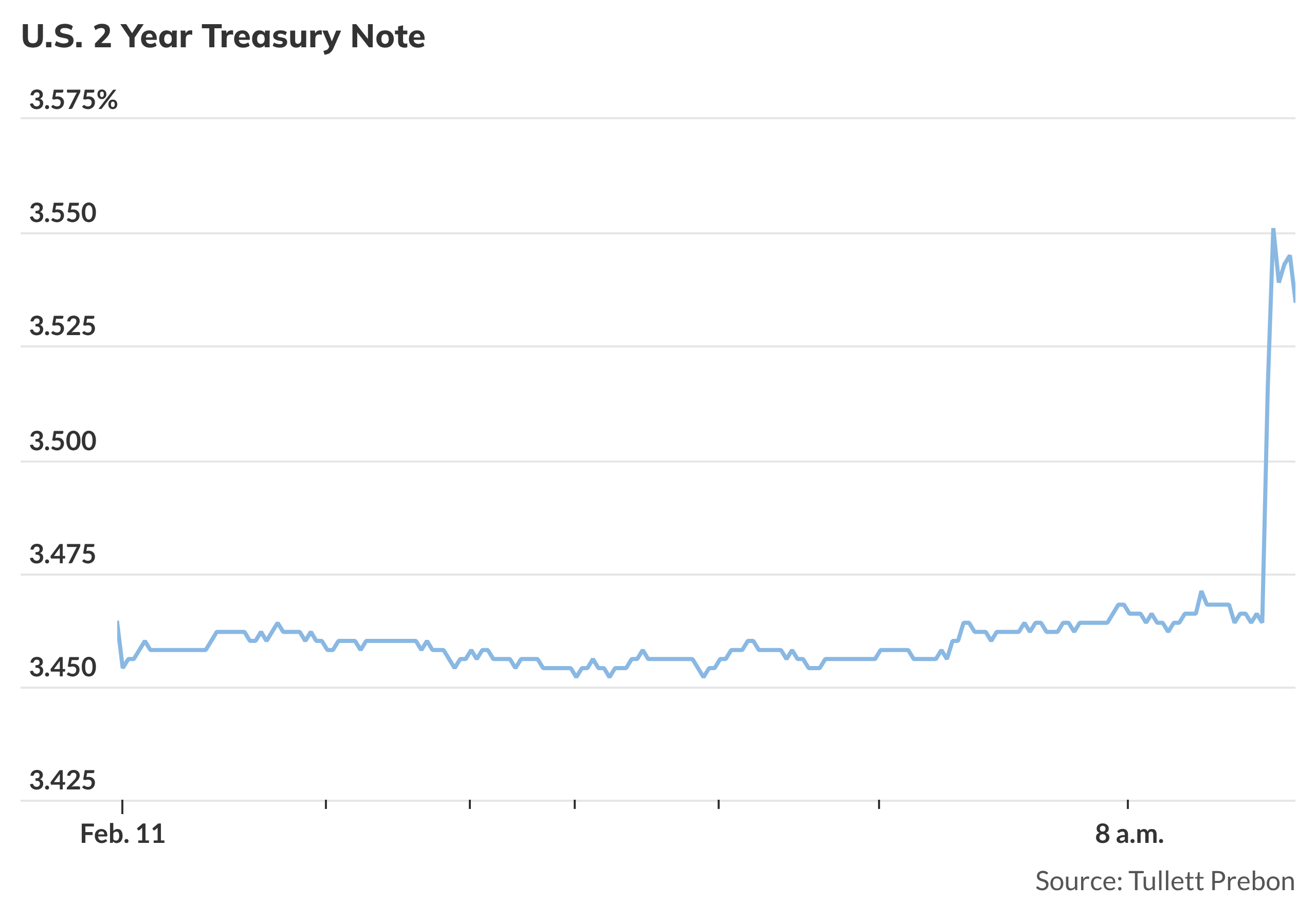 Treasury yields jump after stronger-than-expected U.S. jobs report ...
