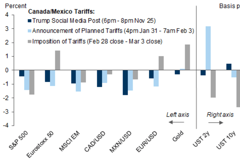 Tariff-news reactions have led to more equity damage, weaker dollar ...