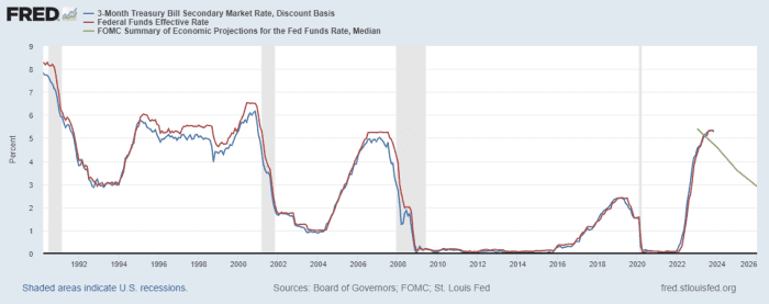 Fed might be the Grinch who 'stole' coins incomes 5%. What a Powell pivot manner for buyers.