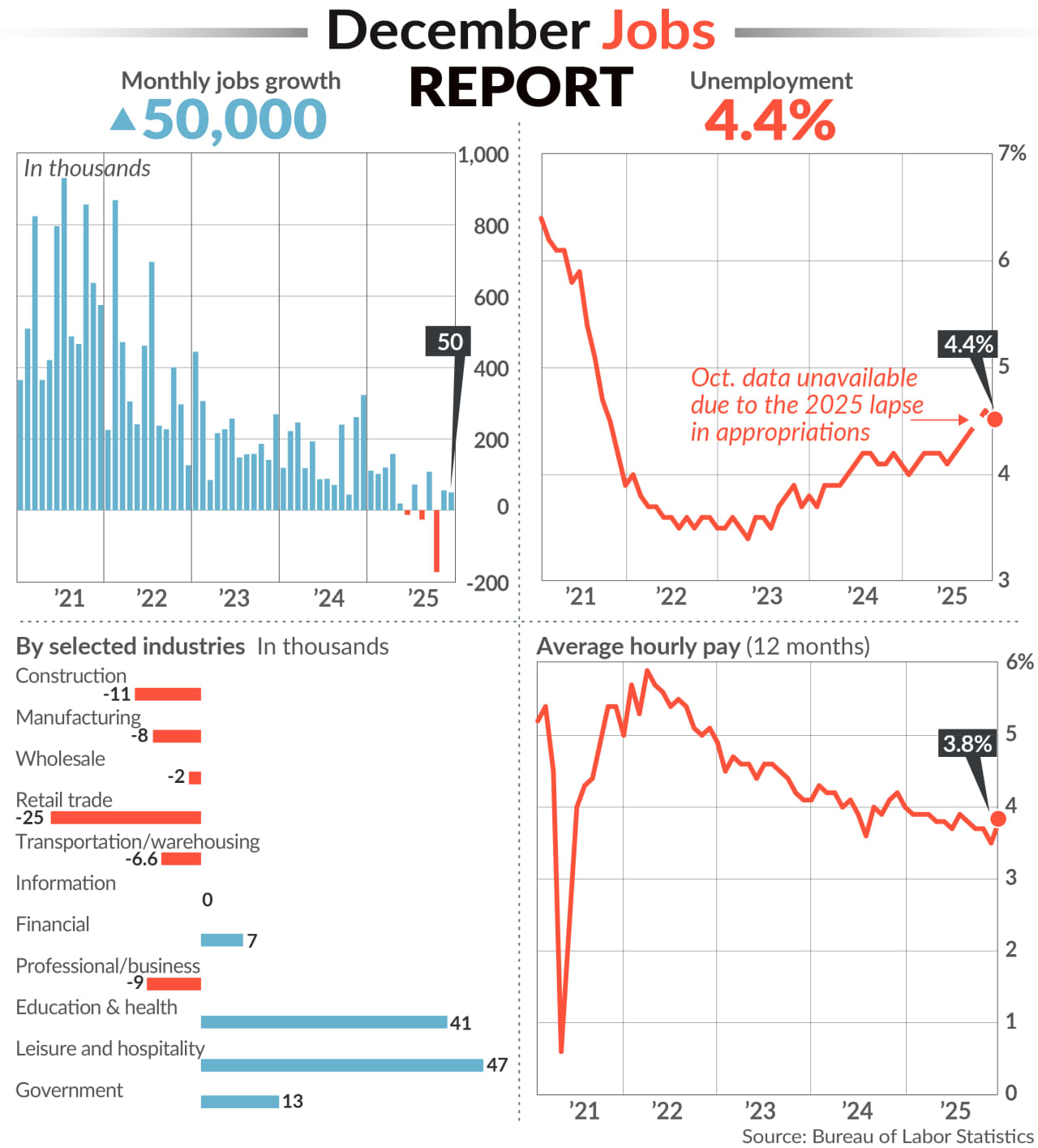 미국 고용 지표