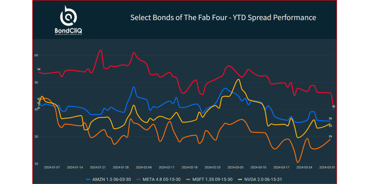 'Fab Four' stocks have performed well in 2024. Their bonds have done ...