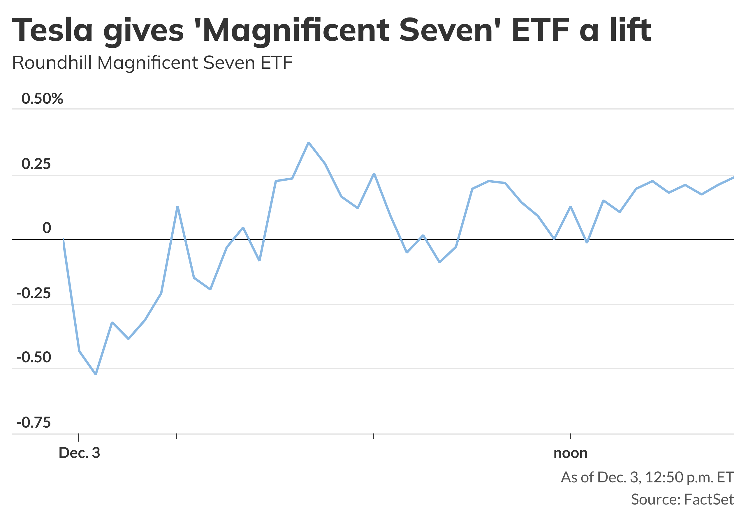 Gains for Tesla offset drop in other 'Magnificent Seven' stocks ...