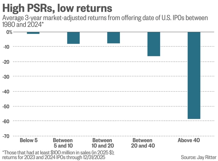 Bar chart showing that average 3-year market-adjusted returns for U.S. IPOs decrease as the PSRs increase, with a drastic drop for PSRs above 40.