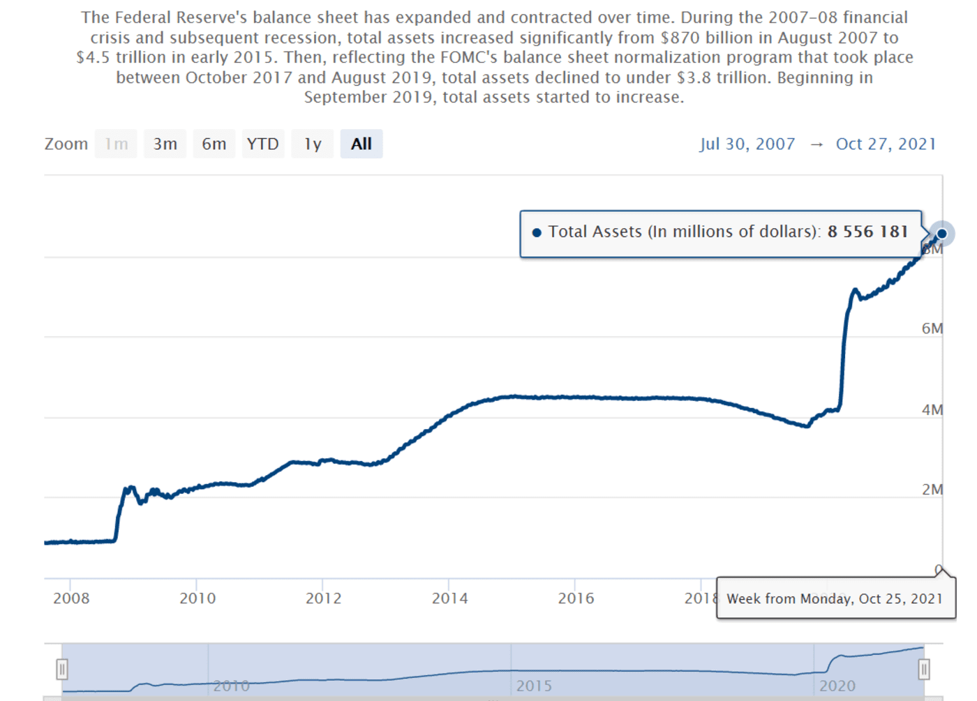 Баланс фрс сша. Баланс ФРС 2021. Баланс Федрезерва график. Баланс ФРС график 2021. Баланс ФРС график за 20 лет.