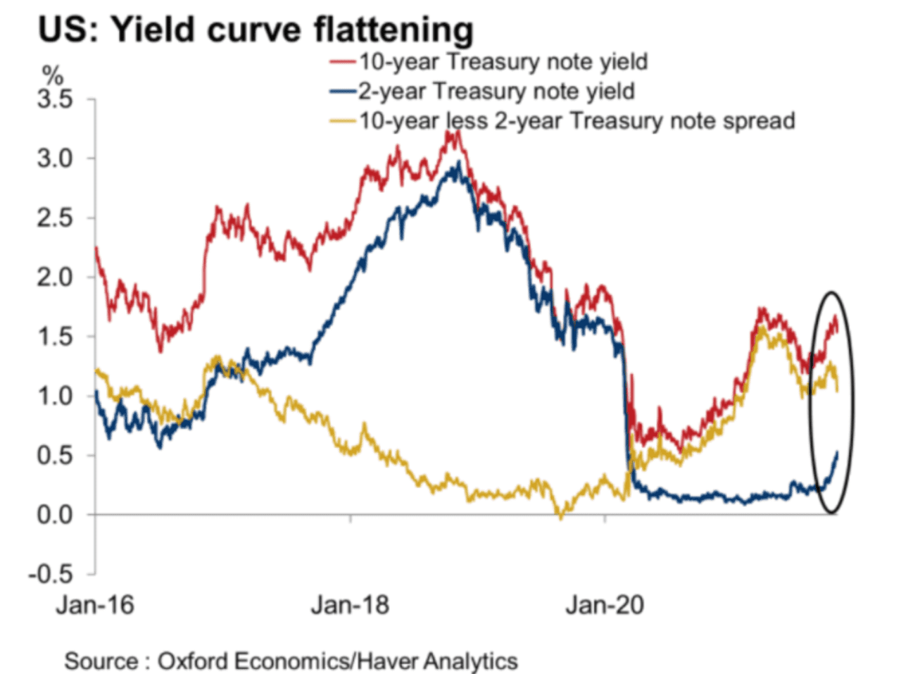 Treasury Yields Rise Ahead Of This Week's Fed Decision - MarketWatch