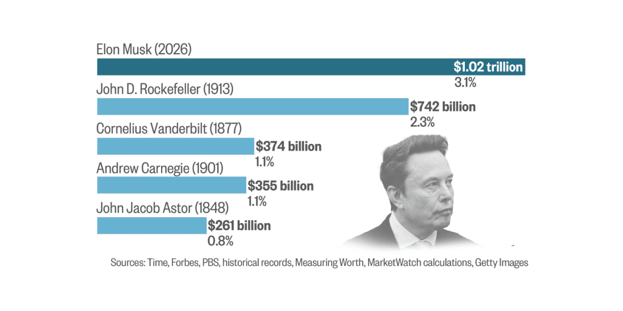 Elon Musk ist jetzt reicher als jeder Amerikaner je – und zwar mit großem ...
