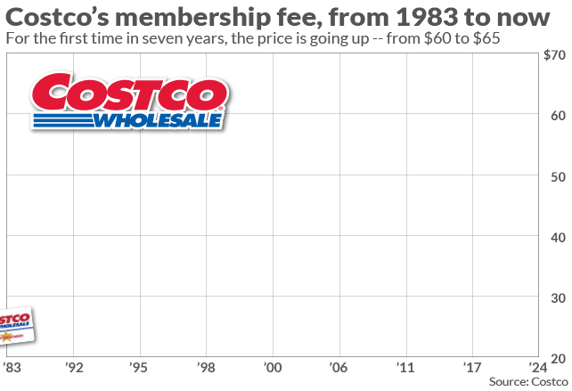 How Much Does Membership Cost at Costco: Uncover True Savings Now