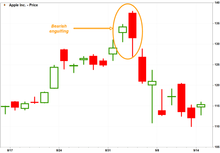 Apple s stock chart flashes a bearish engulfing. Here s what that could mean. MarketWatch