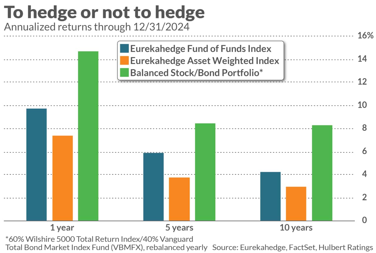 This cheap, balanced portfolio will be a better investment than most hedge  funds - MarketWatch
