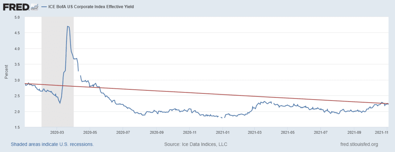 Corporate America's Borrowing Binge Seen Barely Slowing As Federal ...