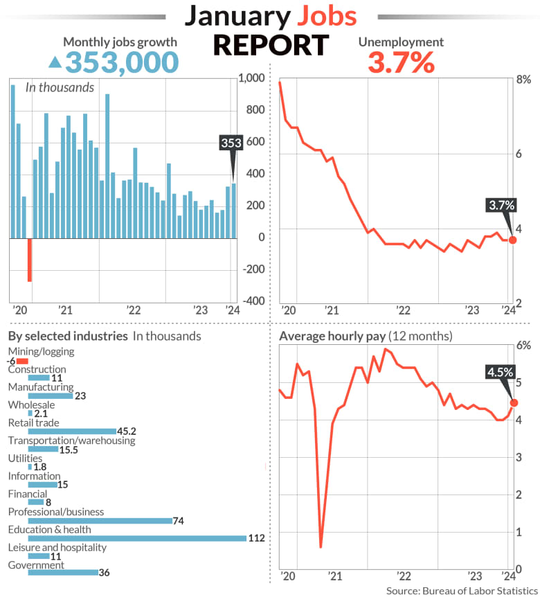 Jobs report shows big 353,000 gain in hiring in January. Unemployment ...