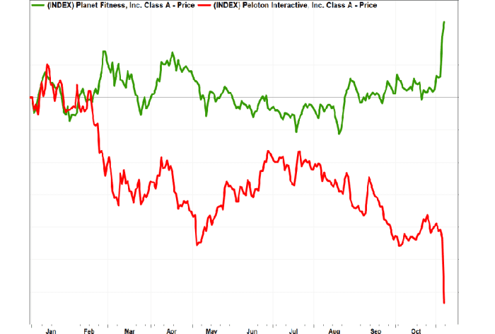 Peloton Stock s Pain Is The Mirror Opposite Of Planet Fitness Gain 