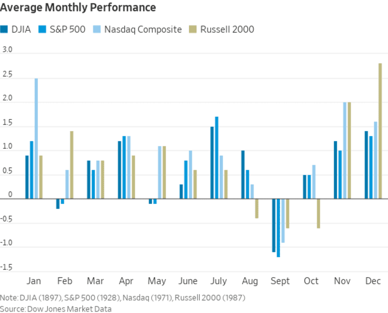 September Is Historically The Worst Month For U S Stocks