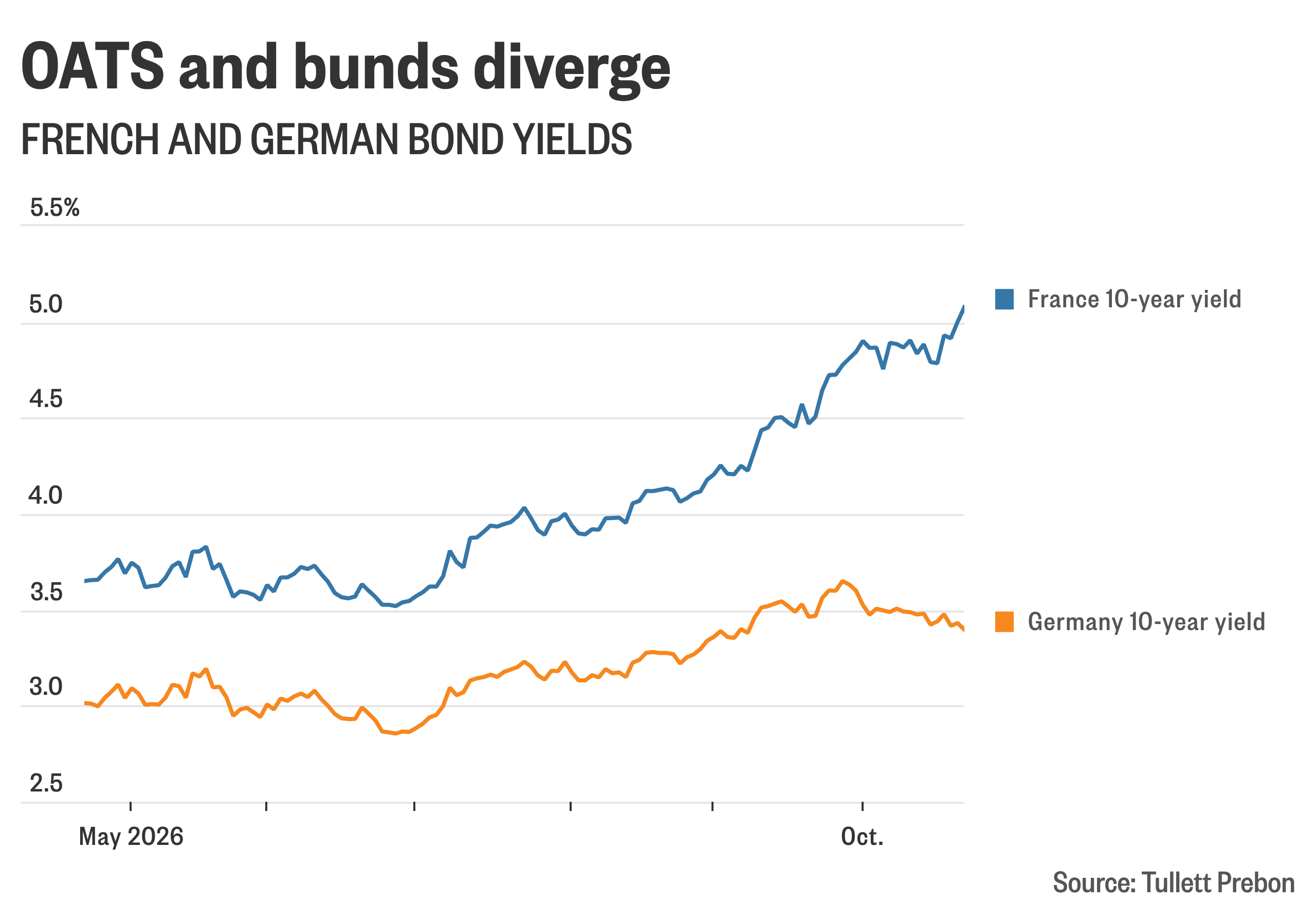 French bonds slide afresh as more demonstrations loom - MarketWatch